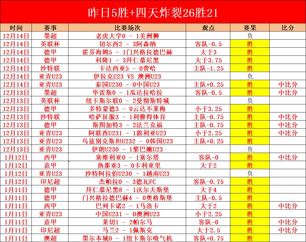 长春亚泰,逆转广州城,埃里克双响,世界杯预测,2026世界杯,赛事趋势分析,球队表现,预测模型